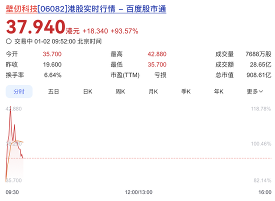最全梳理!壁仞科技上市,市值狂飙至900亿,揭秘背后资本版图