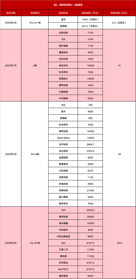 最全梳理!壁仞科技上市,市值狂飙至900亿,揭秘背后资本版图
