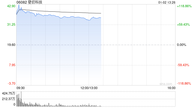 国内GPU龙头壁仞科技港股首日高开逾82%，一手赚3220港元