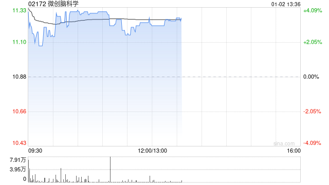 微创脑科学盘中涨超5% 微创医疗终止合并微创脑科学