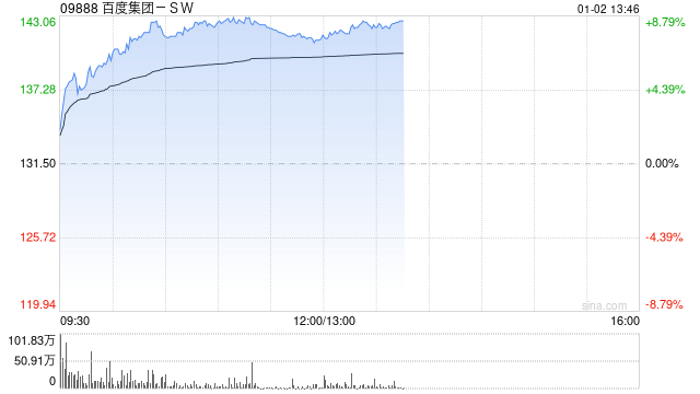 百度集团-SW早盘涨超7% 旗下昆仑芯已向港交所提交上市申请