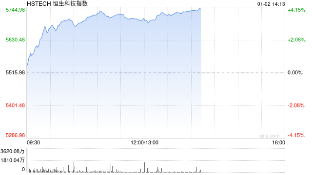 港股三大指数集体拉升 科指涨超2% 百度涨超5%