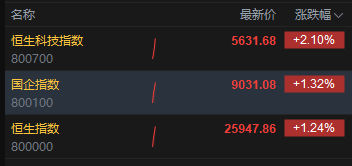 港股三大指数集体拉升 科指涨超2% 百度涨超5%