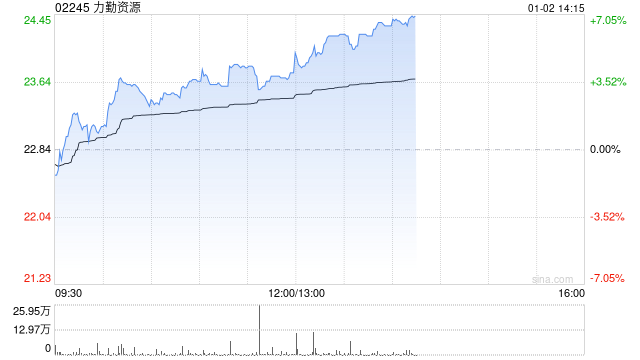 力勤资源午后涨逾6% A股发行申请材料获深交所受理