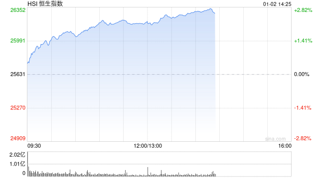 港股午评：恒指涨2.18%重回26000点 科指涨3.38% 科网股普涨 半导体板块强势 壁仞科技首日涨超72%