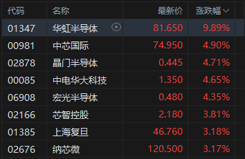 港股午评：恒指涨2.18%重回26000点 科指涨3.38% 科网股普涨 半导体板块强势 壁仞科技首日涨超72%