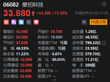 港股午评：恒指涨2.18%重回26000点 科指涨3.38% 科网股普涨 半导体板块强势 壁仞科技首日涨超72%