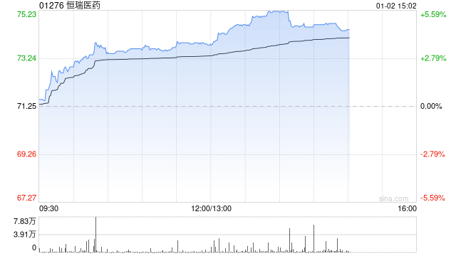 恒瑞医药午后涨超5% CLDN18.2 ADC胃癌适应症纳入突破性治疗品种名单