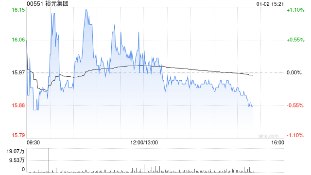 中金：首次覆盖裕元集团予“跑赢行业”评级 目标价19.46港元