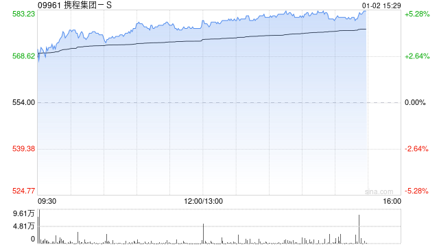 携程集团-S午后涨近5% 元旦假期首日中国跨区域人员流动量预计超2亿人次