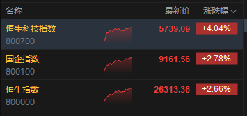 港股午后涨幅进一步扩大 恒生科技指数涨超4% 百度涨近9%