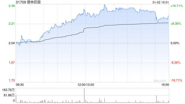 德林控股午后大涨逾14% 附属获香港证监会批准升级第1类牌照