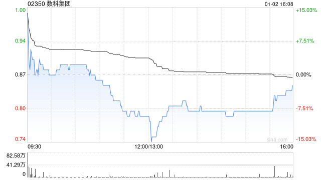 数科集团于1月2日上午起复牌