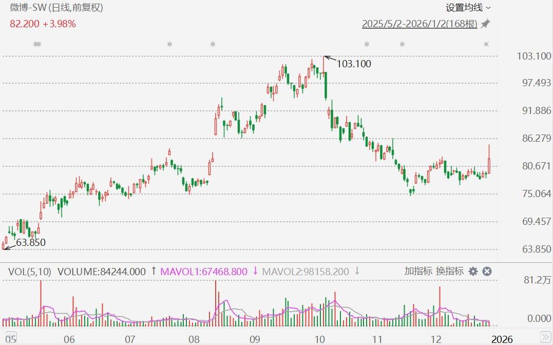 港股异动丨微博一度涨超7%，拟回购最多2亿美元