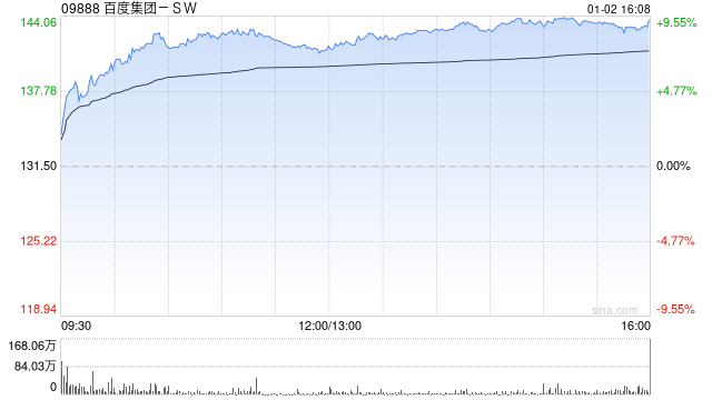 科网股午后全线走高 百度集团-SW涨超8%阿里巴巴-W涨超4%