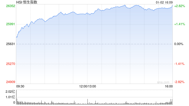 港股收评：恒指涨2.76% 科指涨4% 科网股普涨 电力设备股大涨 百度涨超9% 壁仞科技首日一度涨超118%