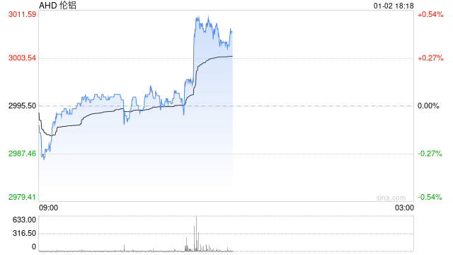 快讯：伦铝触及每吨3000美元，为2022年以来首次