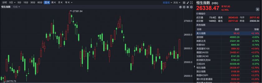 港股大爆发！恒指涨超2.76%创近17年来最强开局 十大顶流机构提前预判 恒指最高有望再涨1万点？
