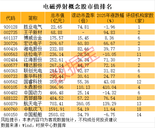 成本降低90%！又一重大科技飞跃，电磁弹射引爆千亿新赛道，核心概念股有这些（名单）