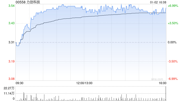 机器人概念早盘继续走高 力劲科技涨近7%三花智控涨近5%