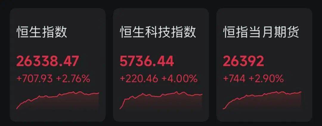 开门红！恒生科技指数暴涨4%，A50直线拉升！