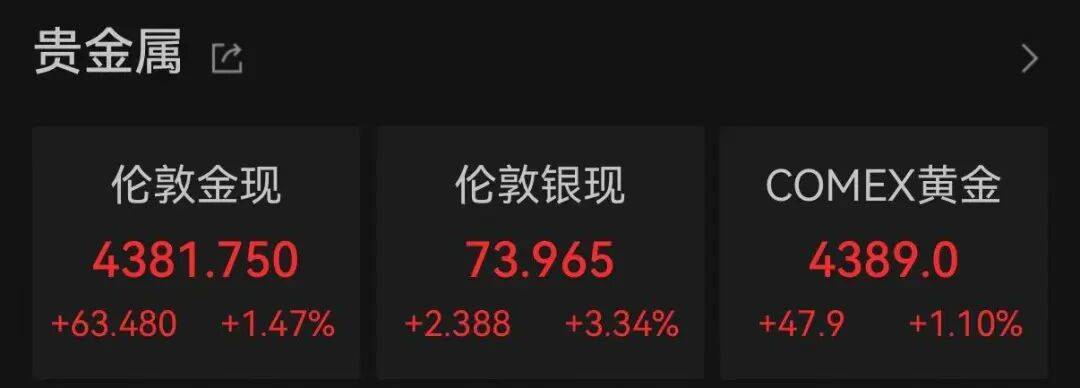 开门红！恒生科技指数暴涨4%，A50直线拉升！
