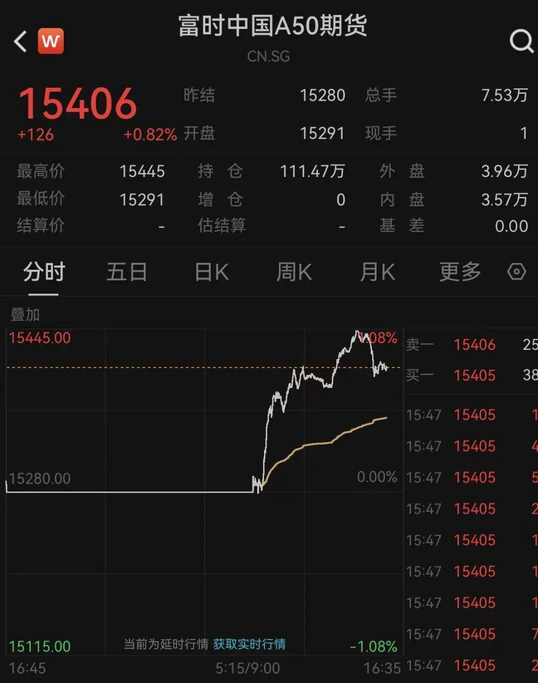 开门红！恒生科技指数暴涨4%，A50直线拉升！