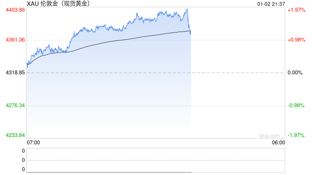 快讯：现货黄金突破4400美元/盎司关口 日内涨超2%