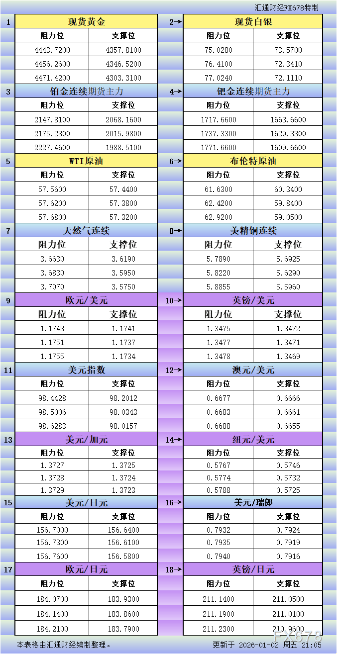 1月2日美市更新支撑阻力：18品种支撑阻力(金银铂钯原油天然气铜及十大货币对)