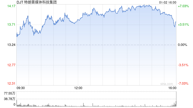 S3 Partners：特朗普媒体科技的空头兴趣在近期反弹后攀升
