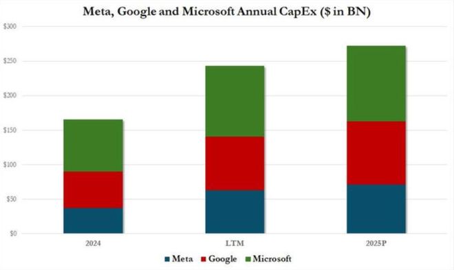 显卡一夜飙至2.8万！AI吸干全球芯片产能，2026全球消费者买单