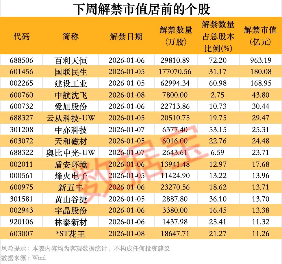 002055将被实施其他风险警示！超1600亿元解禁洪流来袭，3股压力大