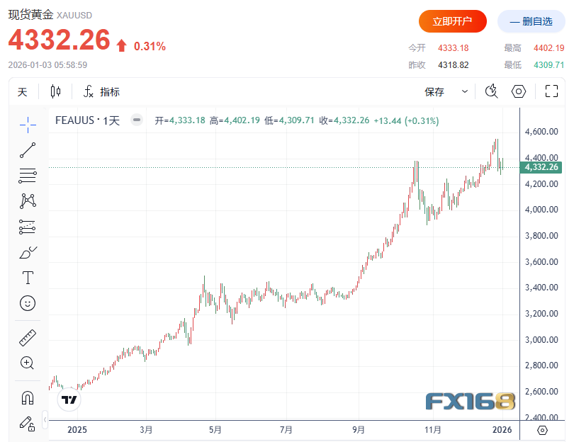 “5000美元时代”真的要来了？71%散户押注黄金创新高，华尔街多头共识不改
