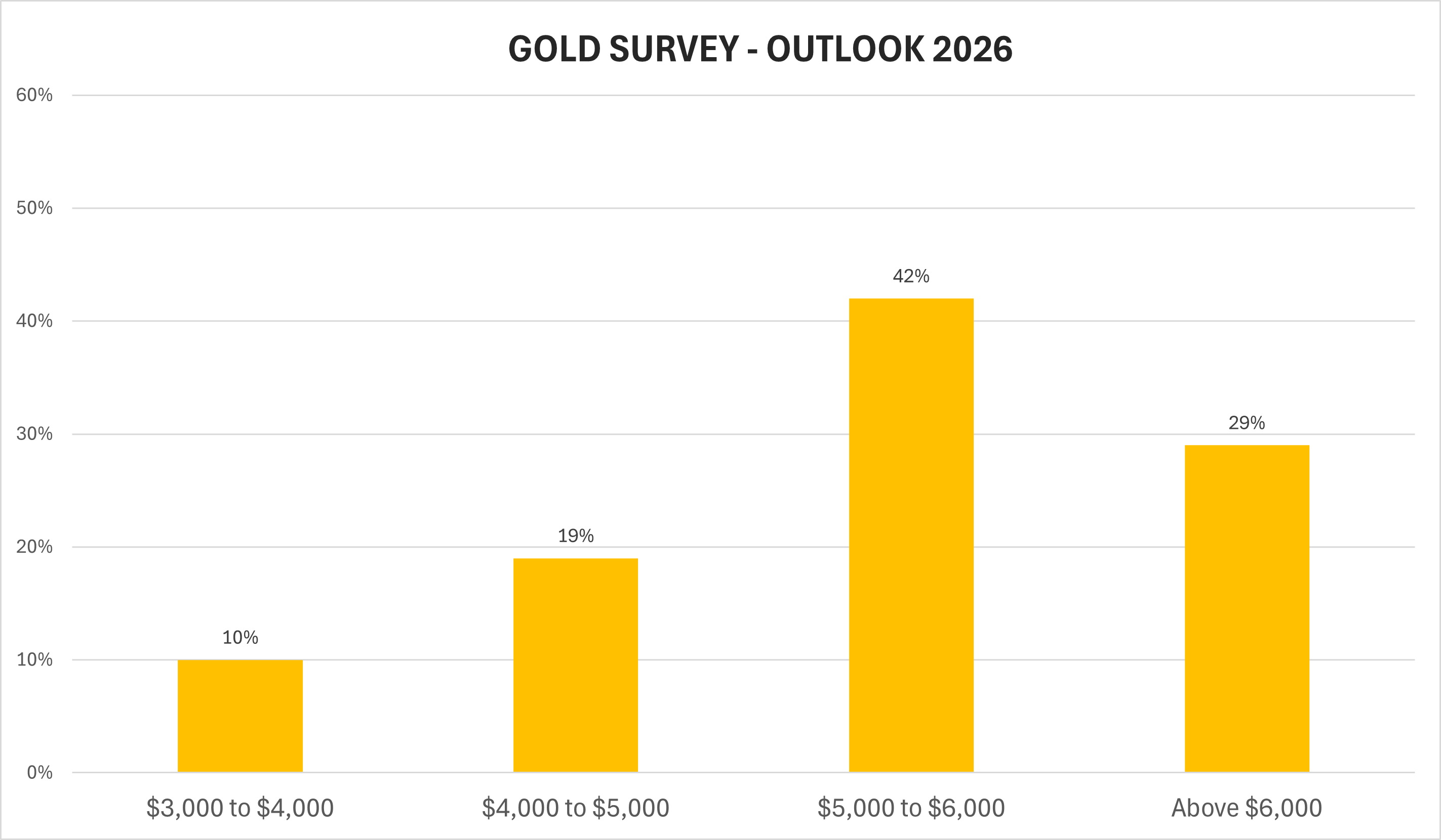 “5000美元时代”真的要来了？71%散户押注黄金创新高，华尔街多头共识不改