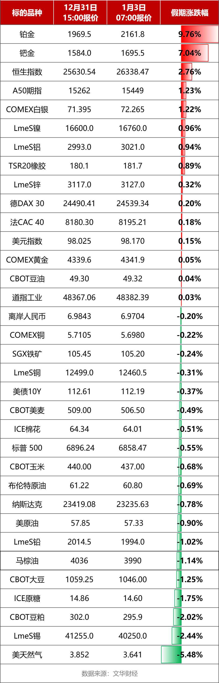元旦假期,全球市场的涨跌情况是?