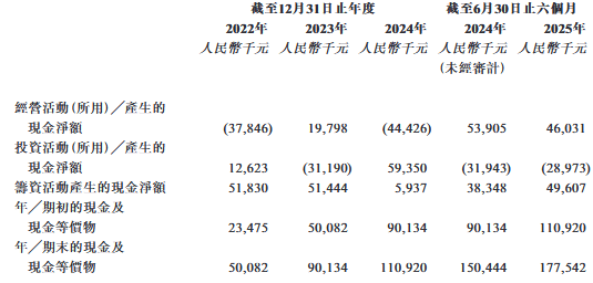 美联股份港股上市次日盘中曾破发 2022业绩超其后两年