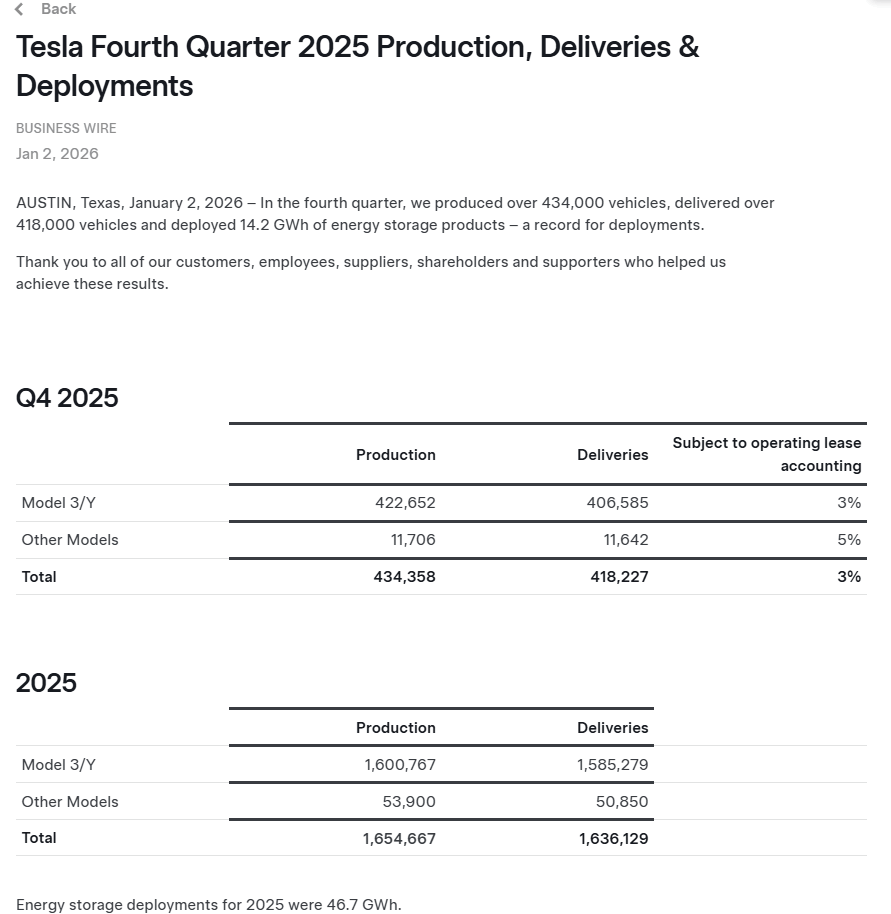 特斯拉全球电车“销冠”地位不保 储能成唯一亮点