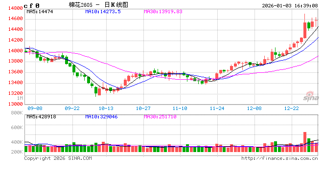 ICE期棉简评：外围因素拖累 期棉刷新周内低点