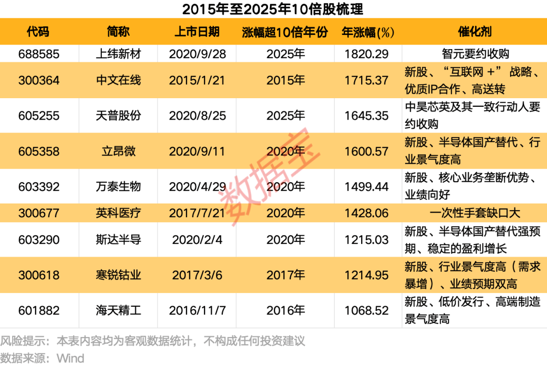 掘金10倍股!低价低估值+高景气度,15只绩优潜力“黑马”揭晓