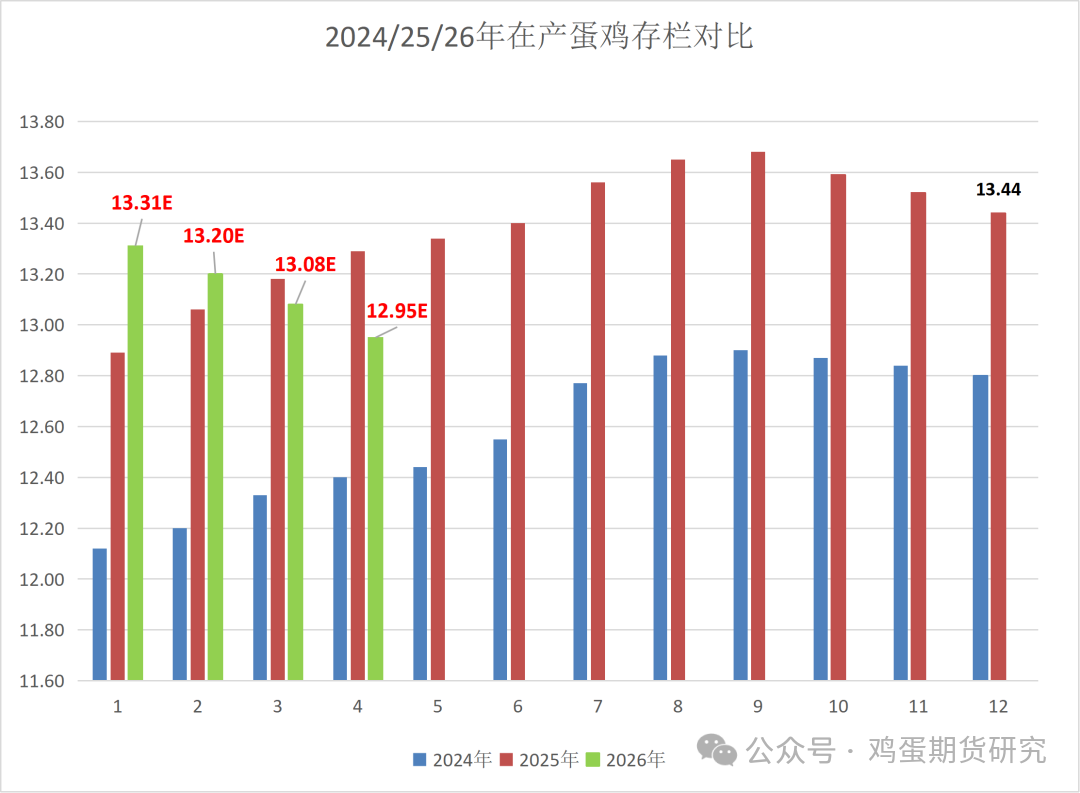 鸡蛋现货价格走势预测（26年1~3月）