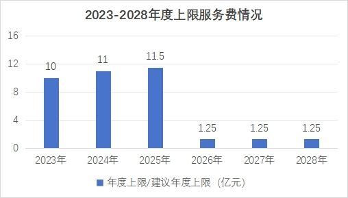 永升服务与旭辉还有多少业务往来？