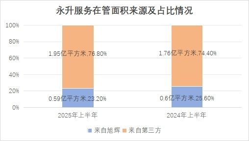 永升服务与旭辉还有多少业务往来？