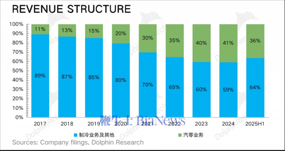 三花智控：生意不起眼，凭什么总能抓住风口？