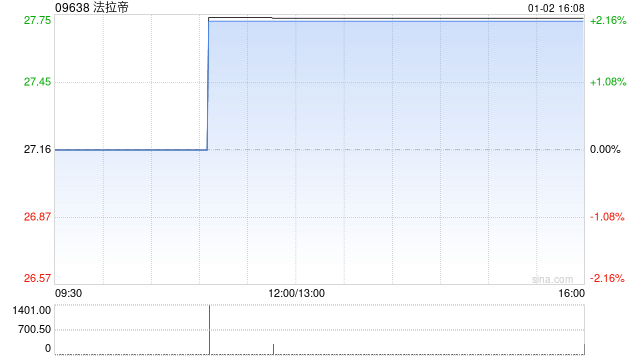 法拉帝获Ferretti International Holding S.p.A.增持24.9671万股 每股作价约3.06欧元