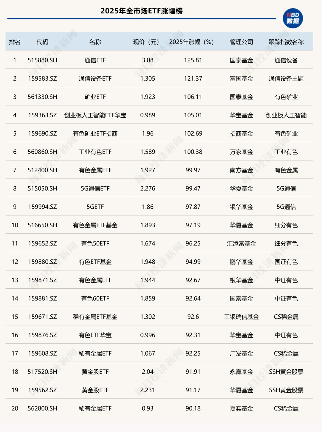 2025年ETF盘点：冠军花落通信ETF，年度黑马竟是它！十大关键事件影响深远