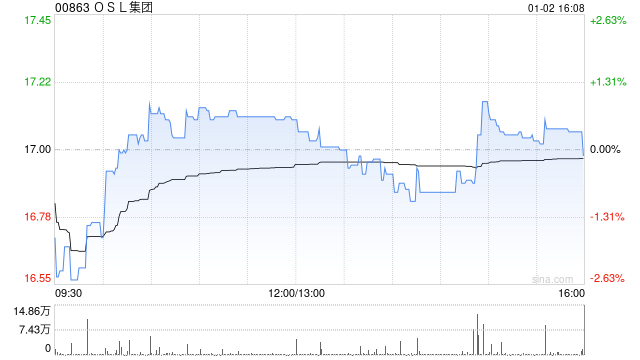 OSL集团完成收购Banxa