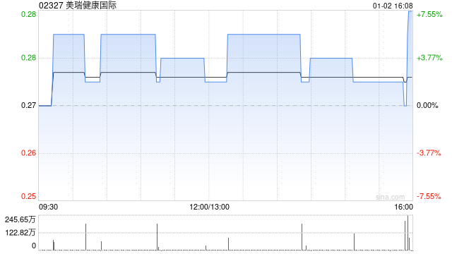美瑞健康国际获Zhongjia U-Home Investment Limited增持420万股 每股作价约0.27港元