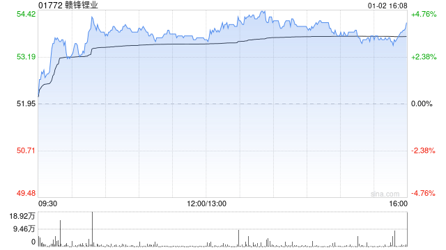 赣锋锂业获BlackRock, Inc.增持19.84万股 每股作价55.4049港元