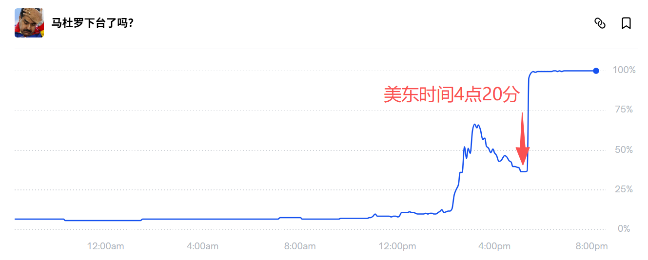 “马杜罗被捕”押注者净赚12倍收益 预测市场再陷内幕交易质疑