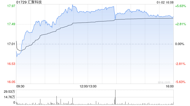 汇聚科技根据股份计划发行1万股